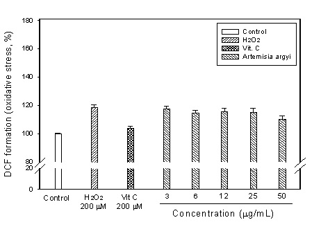 Fig. 9. 약쑥 추출물의 ROS(활성산소종) 생성 억제효과