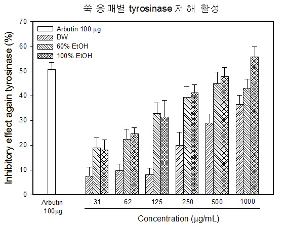 Fig. 12. 약쑥 용매별 Tyrosinase 활성 저해능
