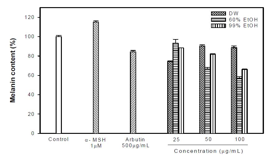 Fig. 13. 약쑥 용매별 Melanin 함량