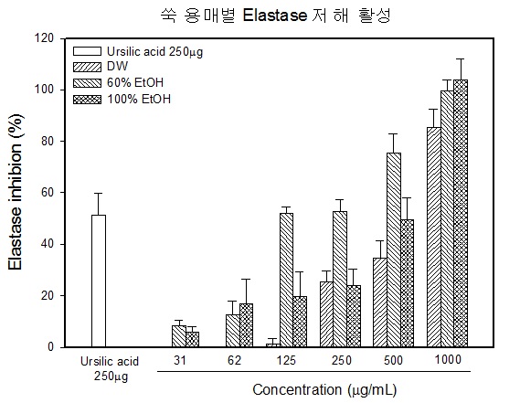 Fig. 14. Elatase 저해활성 측정