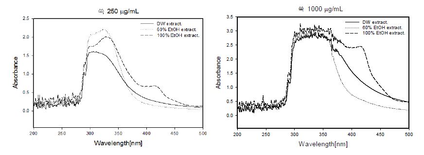 Fig. 15. 약쑥 추출물의 자외선 흡수도