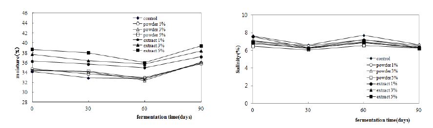 Fig. 17. 남해약쑥 첨가 고추장의 발효기간별 수분 및 염도