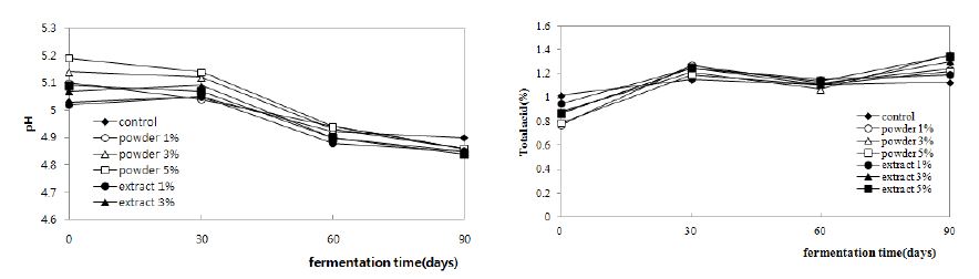Fig. 18. 남해약쑥 첨가 고추장의 발효기간별 pH 및 총산