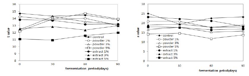 Fig. 19. 남해약쑥 첨가 고추장의 발효기간별 색도