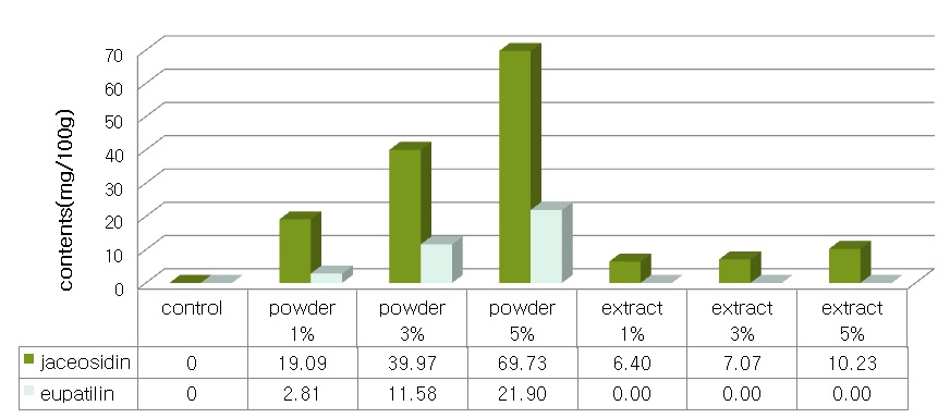 Fig. 20. 약쑥고추장 유파틸린 및 자세오시딘 함량
