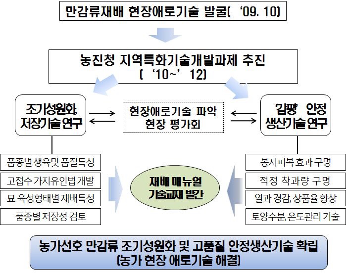 그림 1. 연구개발 추진체계