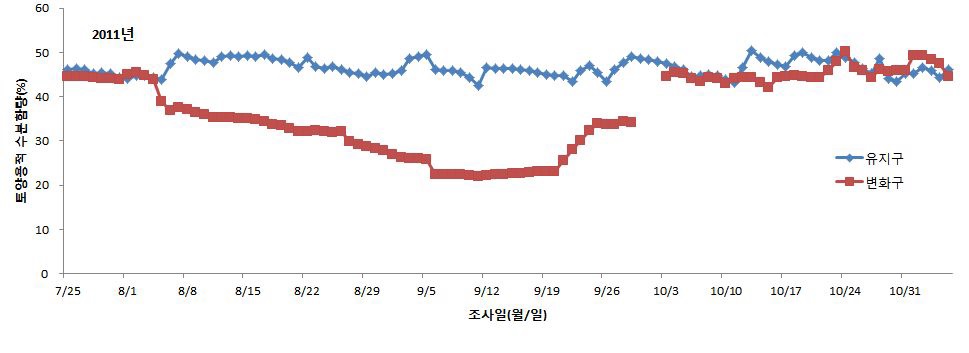 그림 4. 유지구와 변화구의 실제 토양용적 수분함량의 변화(2011 서귀포시 도순)