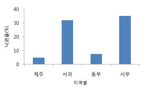 그림 6. 지역별 이상낙과율 조사결과