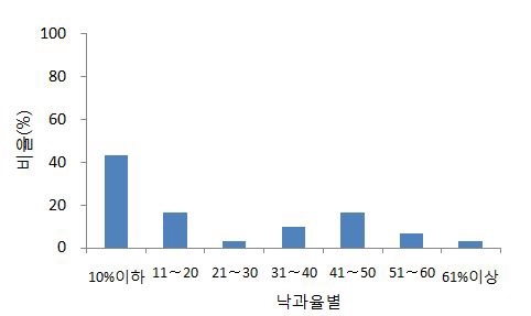 그림 7. 낙과율별 농가비율
