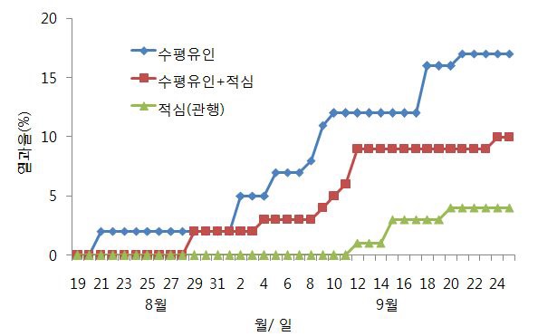 그림 11. ‘감평’ 고접수 가지유인 방법에 따른 열과 추이(2011)