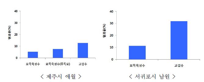 그림 12. 육성 형태별 열과 발생율(2010∼2011)