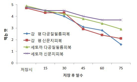 그림 15. ‘감평, ’세토까‘ 상온저장 후 먹는 맛(식미평가) 변화