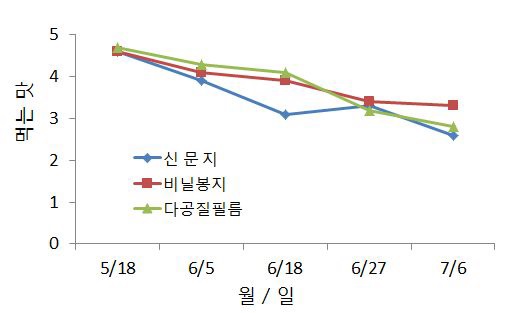 그림 17 ‘남진해’ 저장 후 먹는 맛 변화