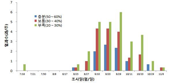 그림 19. 토양수분 수준별 열과발생 상황(2010 서귀포시 도순)