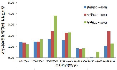 그림 21. 일정 토양수분에 따른 과형지수(횡경/종경)의 일일 변화량