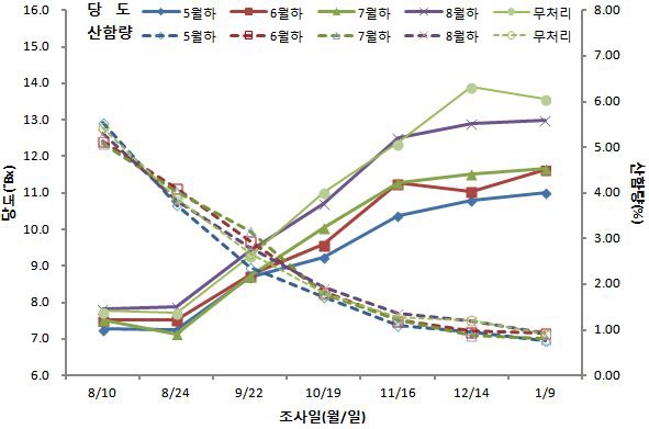 그림 27. 적화 및 적과시기에 따른 당도 및 산함량 변화(2011 서귀포시 신례)