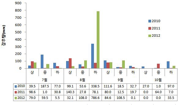 그림 29. 감평의 열과 발생시기의 강우량(2010년?2012년, 서귀포시 기상대)