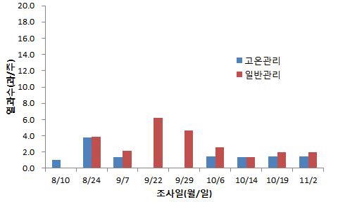 그림 33. 생리낙과기 관리온도에 따른 열과 발생 상황(2010 서귀포시 도순)