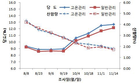 그림 37. 과실비대기 온도관리에 따른 당도 및 산함량 변화(서귀포시 도순)