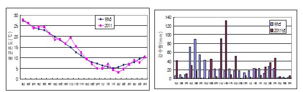 그림 3. 단지무 가을재배 생육기간동안의 기상 개황