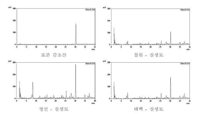 그림 5. 표고별 감초산 HPLC 분석