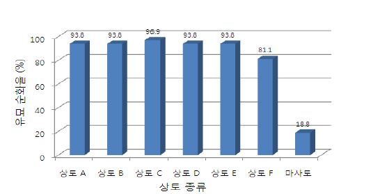 그림 11. 둥근마 플러그묘 순화용 상토 종류에 순화율