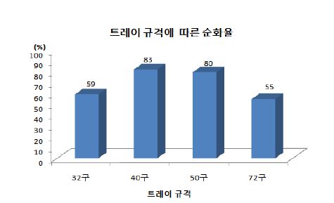 그림 12. 둥근마 플러그묘 트레이 규격에 따른 순화 4주 후 순화율