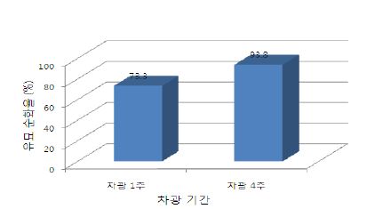 그림 14. 차광 처리방법에 따른 순화 4주 후 순화율