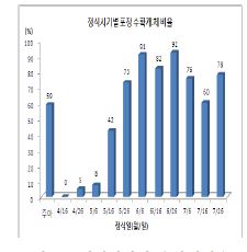 그림 18. 정식시기별 수확개체율