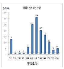 그림 19. 정식시기별 수량