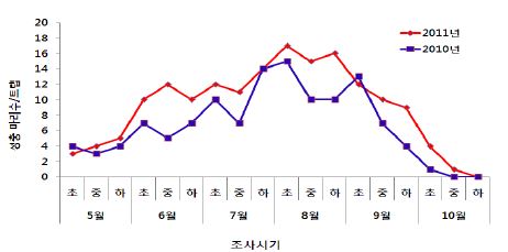 26. 유아등 트립에 유인된 마좀나방 성충 밀도(2010~2011년)