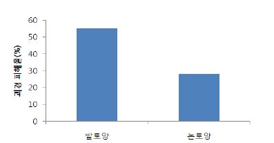 그림 32. 토성별 굼벵이류에 의한 마 괴경 피해율(%)