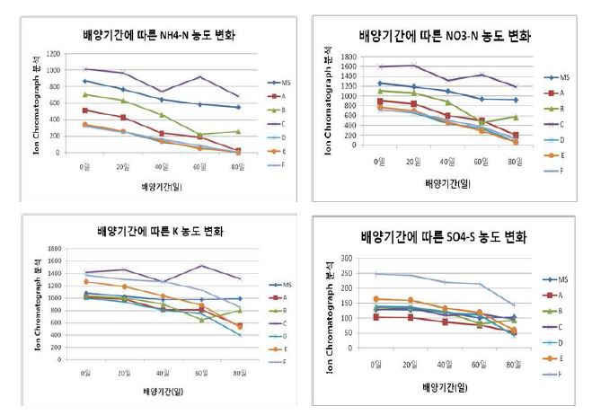 그림 5. 배양기간에 따른 배지내 성분량 변화