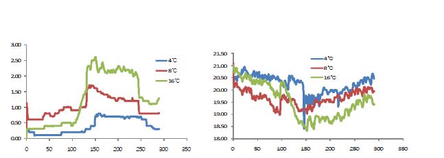 그림 21. 칼라구근 저장 온도별 CO2 변화 그림 10. 칼라구근 저장 온도별 O2 변화