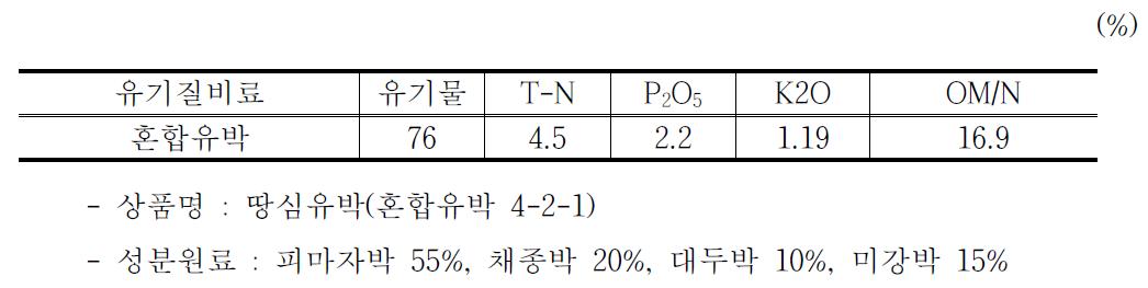 시험재료인 유기질비료의 화학적 특성