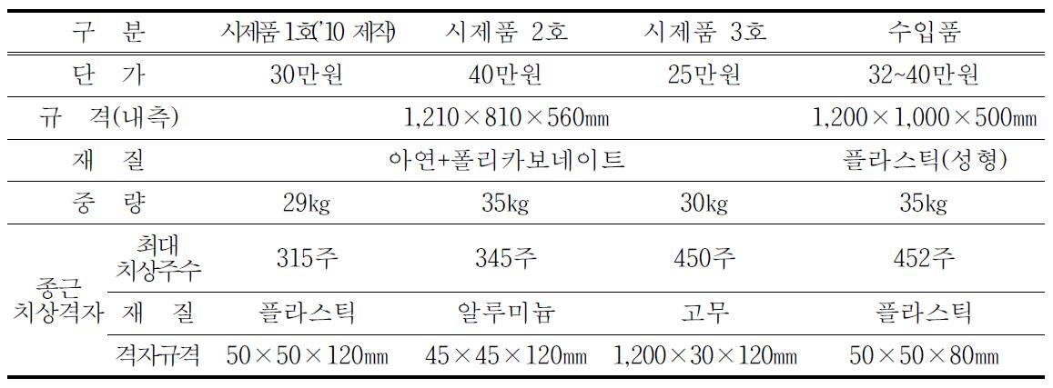 치콘 생산용 베드 시제품 제원 및 특징