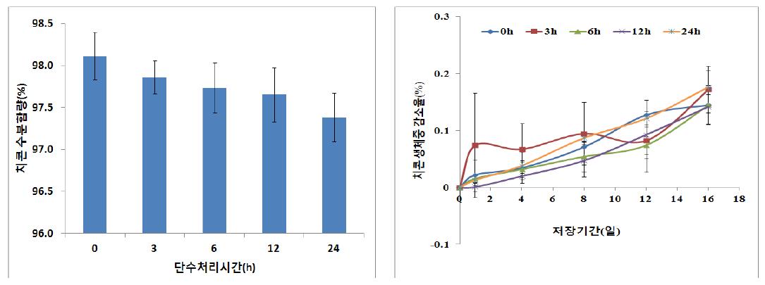 단수처리 시간별 치콘 수분함량 및 저장기간 동안 생체중 감소율 변화