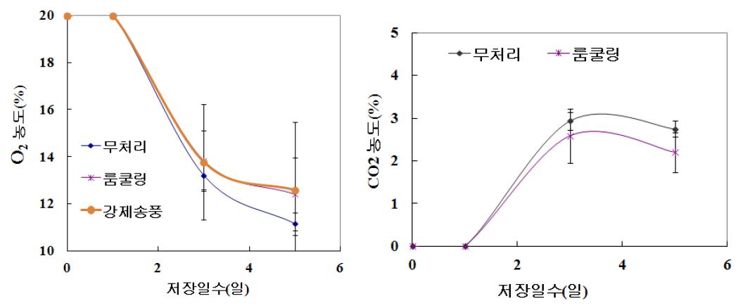 예냉처리 후 저장기간 동안 MA포장재내 산소 및 이산화탄소 농도 변화