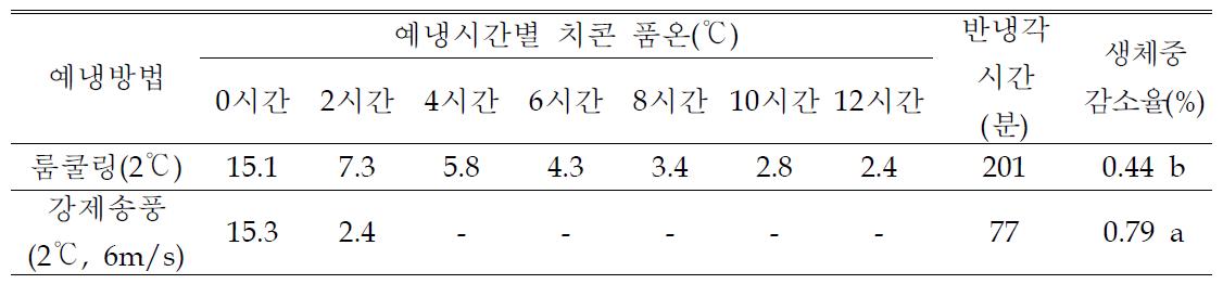 치콘 수확 후 예냉처리별 품온 및 생체중 변화