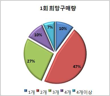 1회 희망 구매량