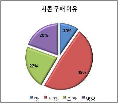 치콘 구매 이유