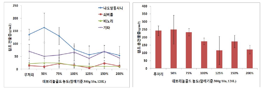 데브리놀골드 처리 농도별 잡초 발생량