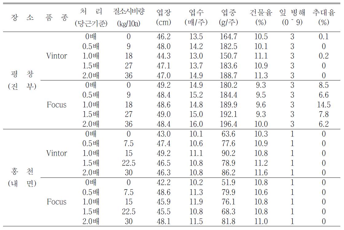 품종 및 질소시비량별 치커리 지상부 생육특성(2010)