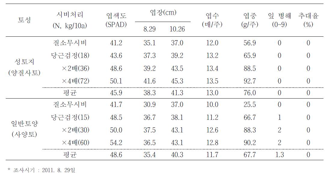 토성별 질소시비량에 따른 치커리 지상부 생육특성(2011)
