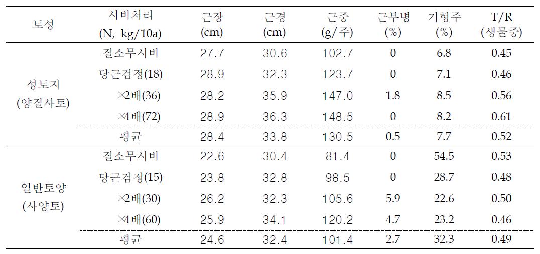 토성별 질소시비량에 따른 치커리 지하부 생육특성(2011)