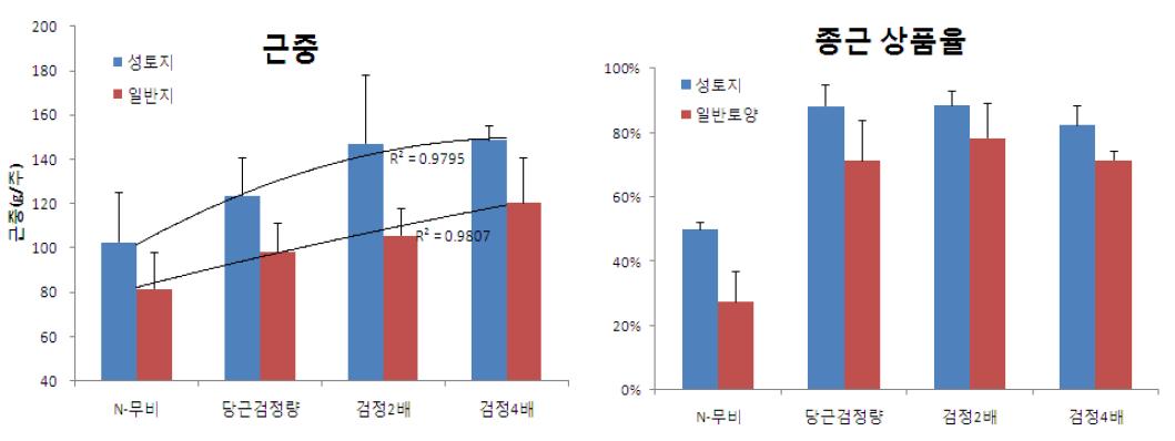 토성별 질소시비량에 따른 근중과 종근상품율의 변이양상