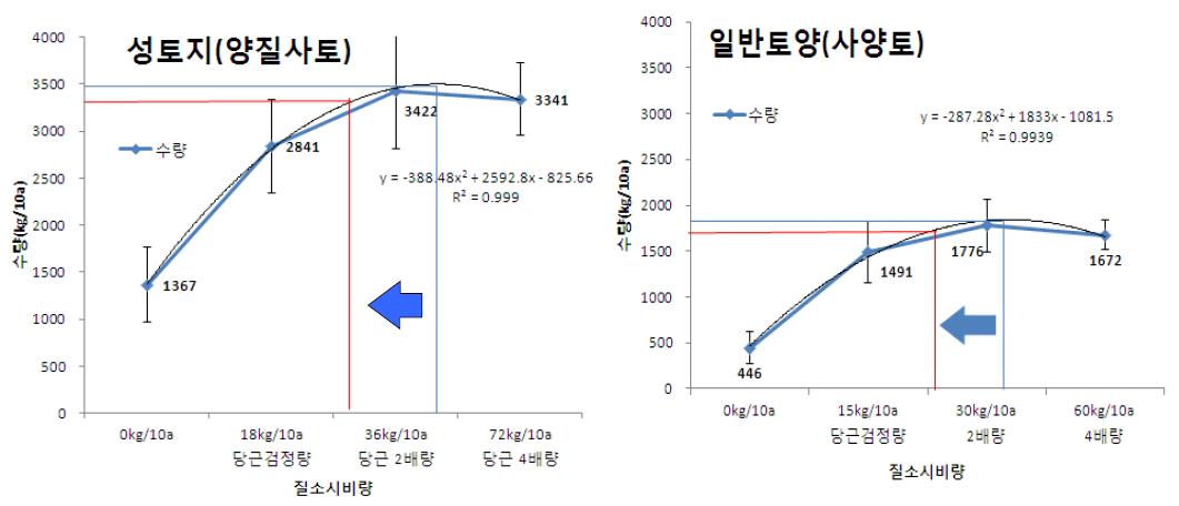 토성별 치커리 종근 질소시비 반응곡선