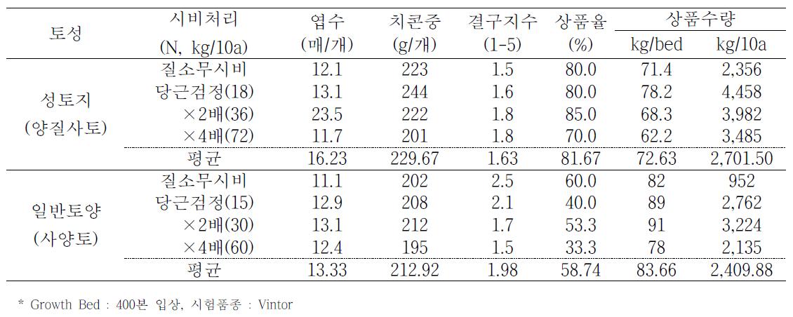 질소시비량에 따른 치콘 생산 품질에 미치는 영향