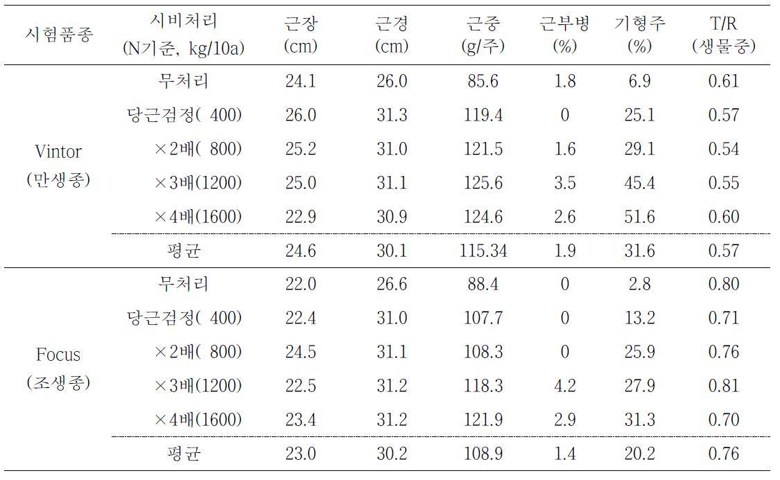 품종별 유기질비료 시용량에 따른 치커리 지하부 생육특성