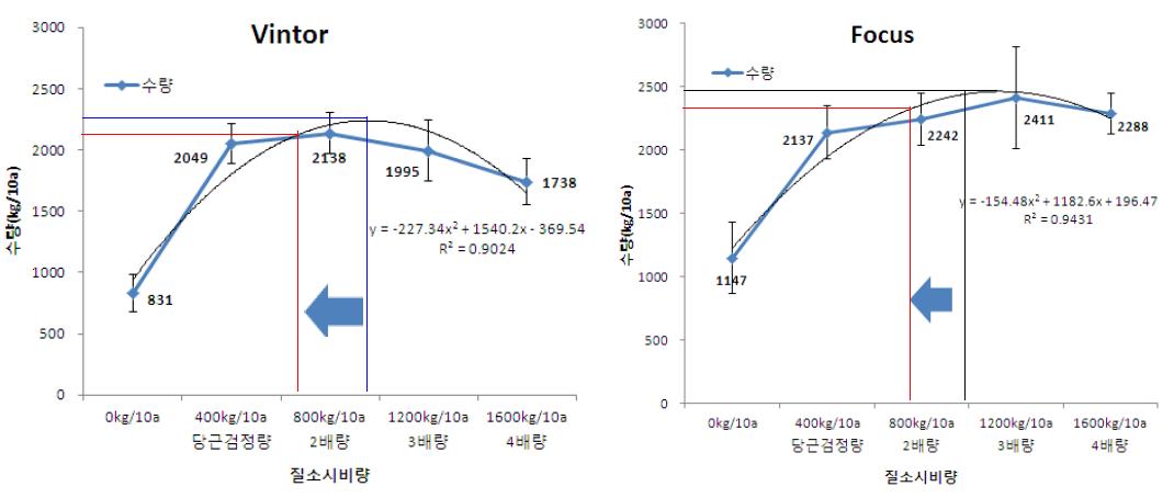 품종별 유기질비료 시비반응곡선